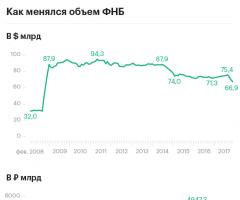 Резервный фонд и фнб россии История, предпосылки создания Стабфонда